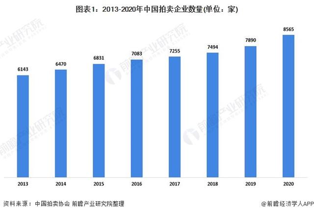 2021年中國拍賣行業成交額與傭金收入分析行業規模整體穩定